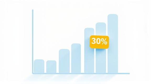 キャンペーンROIが30%向上することを示すグラフ